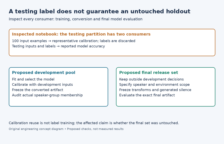 Diagram contrasting the inspected notebook’s reuse of testing inputs for calibration and accuracy with a proposed development pool and separate final release evaluation set.
