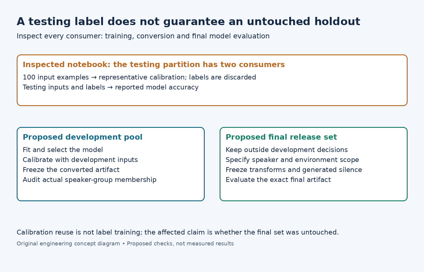 Diagram contrasting the inspected notebook’s reuse of testing inputs for calibration and accuracy with a proposed development pool and separate final release evaluation set.