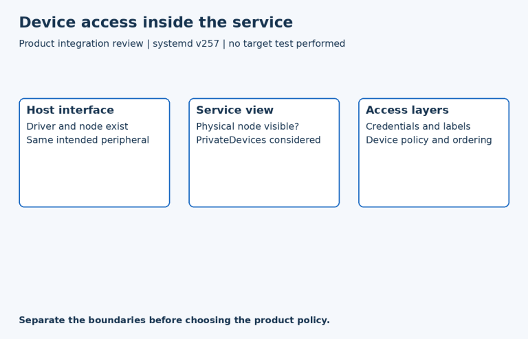 Three separate review dimensions: Host interface, Service view, Access layers. These are checks, not a mandatory sequence.
