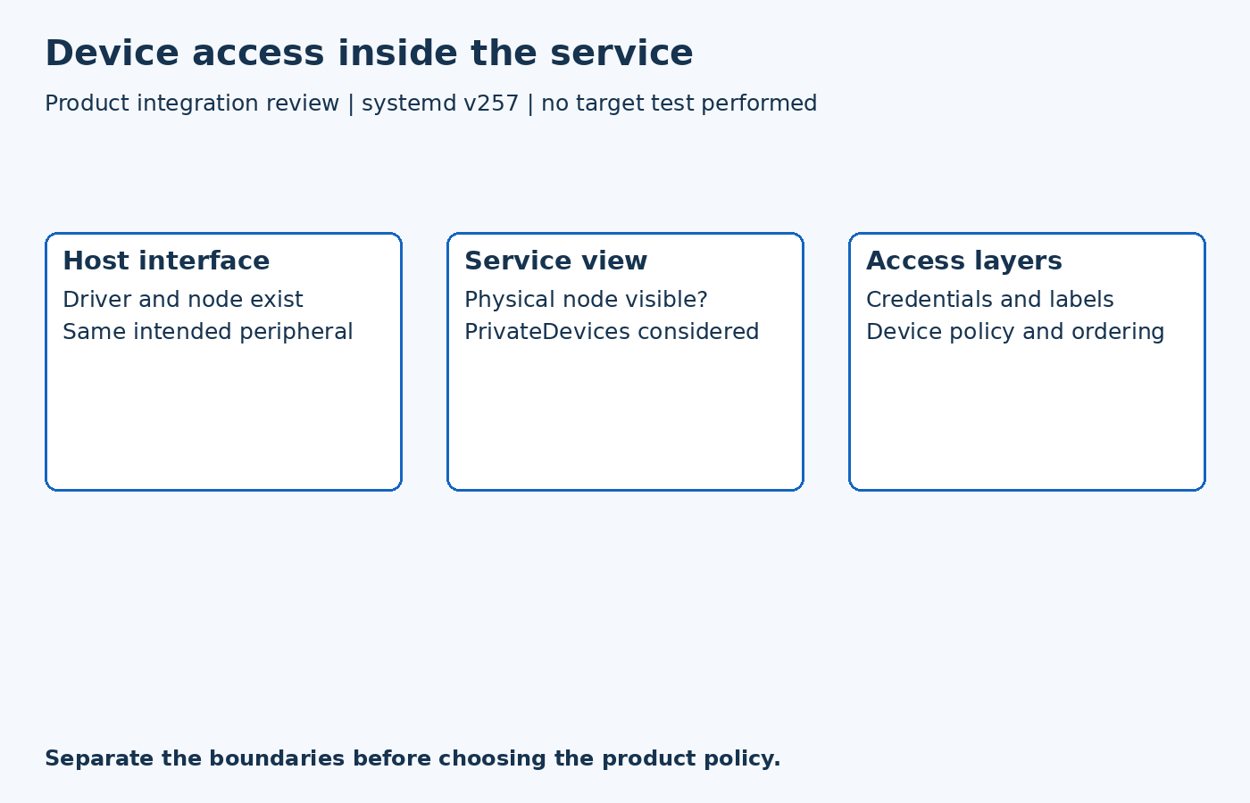 Three separate review dimensions: Host interface, Service view, Access layers. These are checks, not a mandatory sequence.