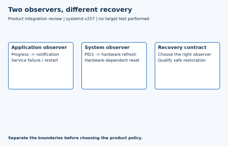 Three separate review dimensions: Application observer, System observer, Recovery contract. These are checks, not a mandatory sequence.
