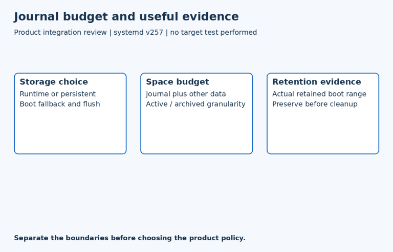 Three separate review dimensions: Storage choice, Space budget, Retention evidence. These are checks, not a mandatory sequence.