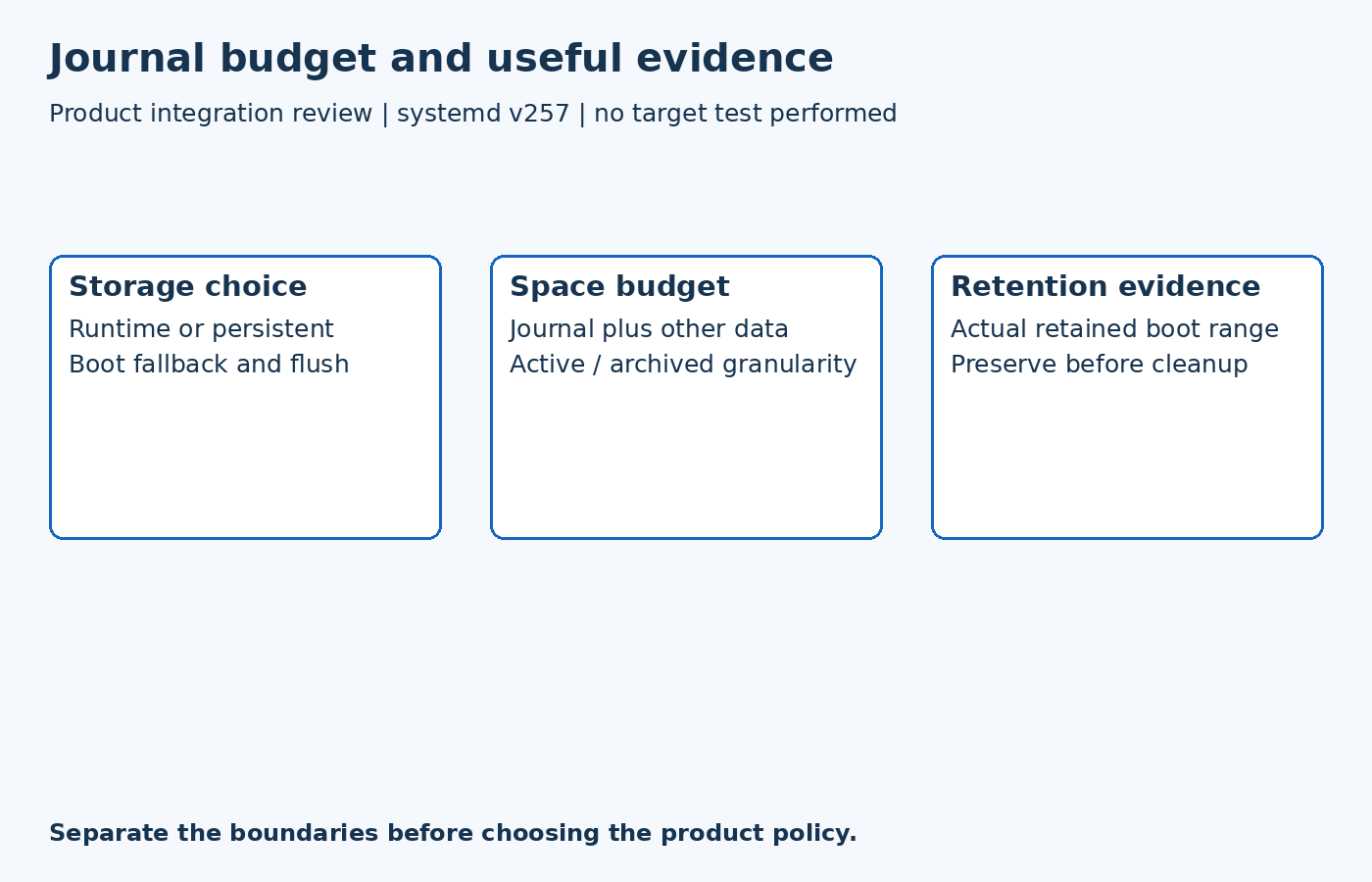 Three separate review dimensions: Storage choice, Space budget, Retention evidence. These are checks, not a mandatory sequence.