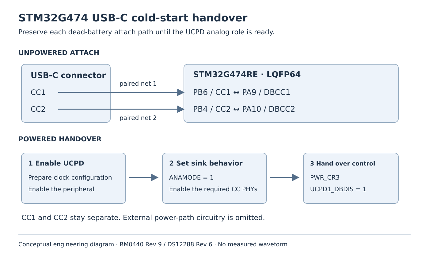 Two separate CC nets pair PB6 with PA9 and PB4 with PA10; a three-stage sequence configures UCPD before releasing dead-battery control.