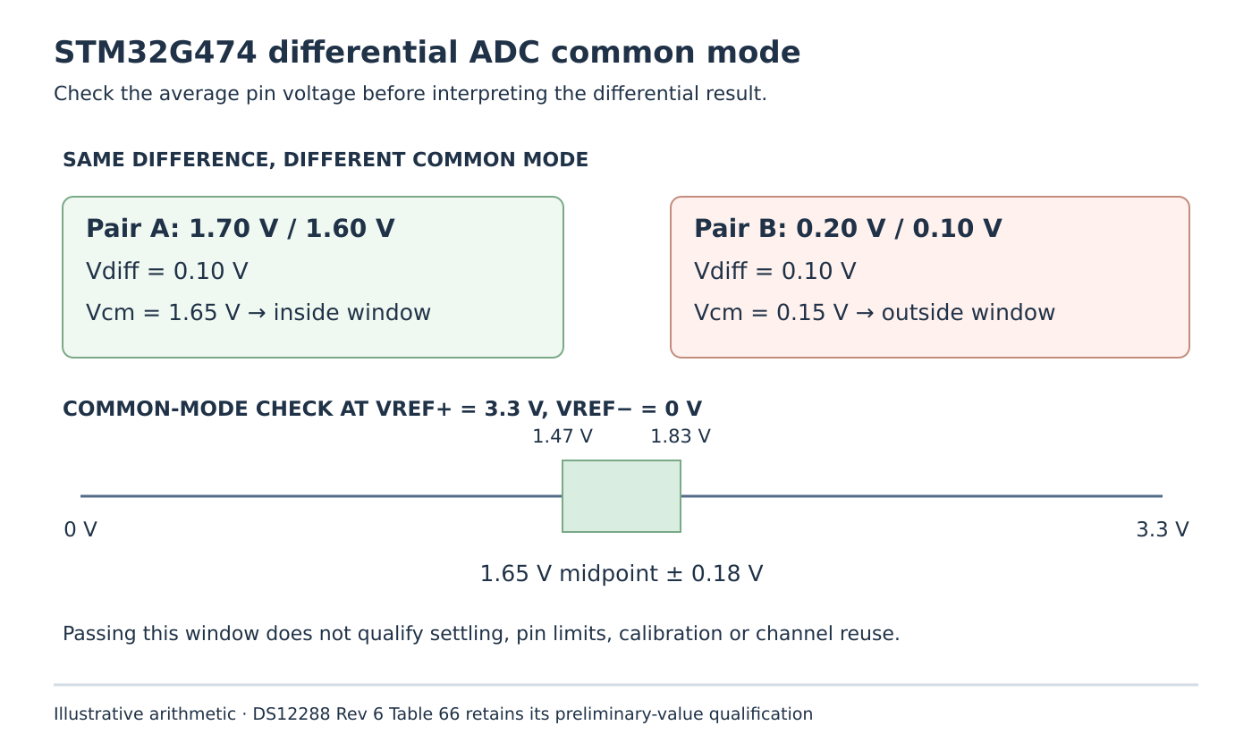 Two illustrative 0.10 V differential pairs have common modes of 1.65 V and 0.15 V; the 1.47 to 1.83 V window admits only the first.