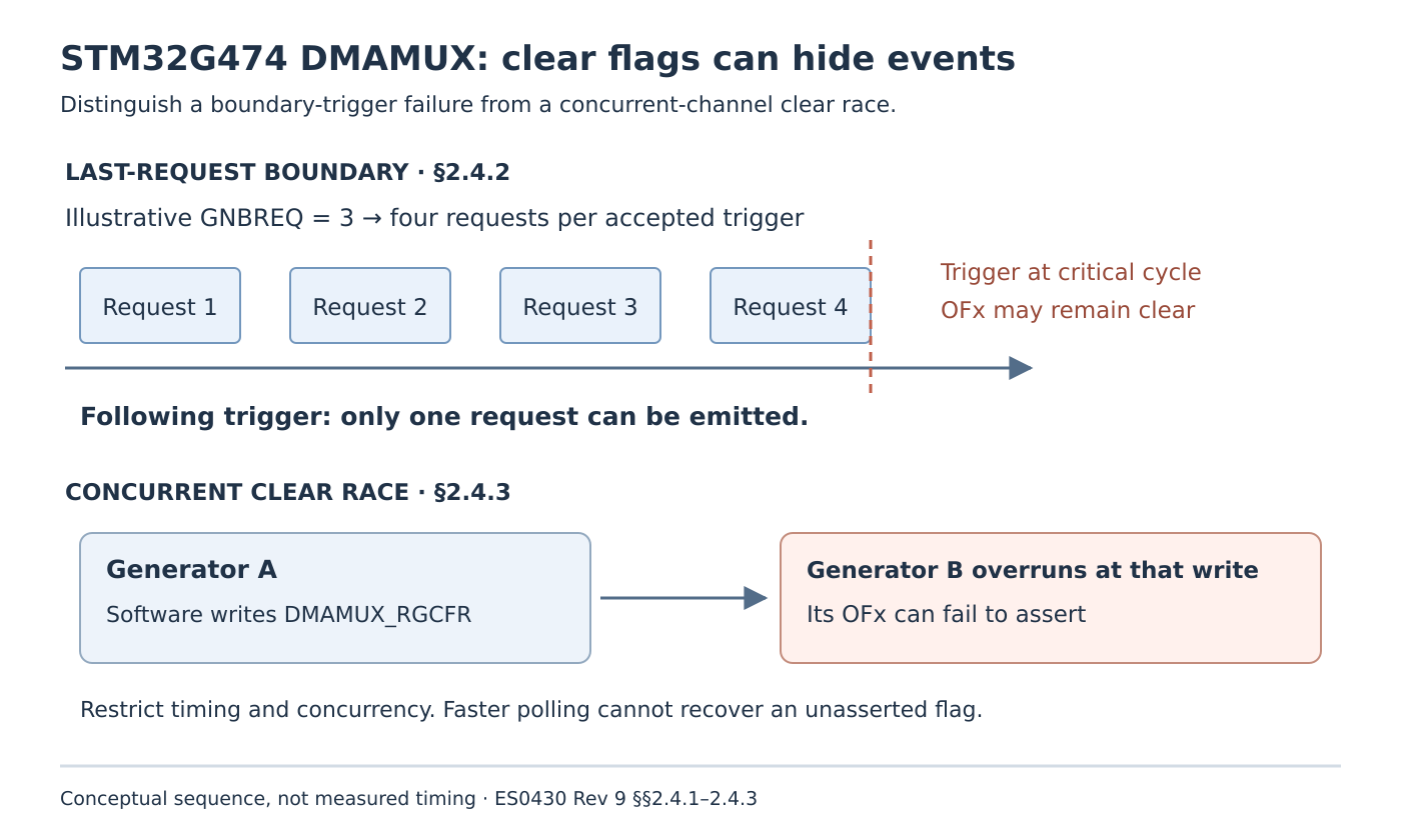 A four-request sequence marks the last-request race; a separate pair of boxes shows one generator clearing flags while another overrun indication is lost.