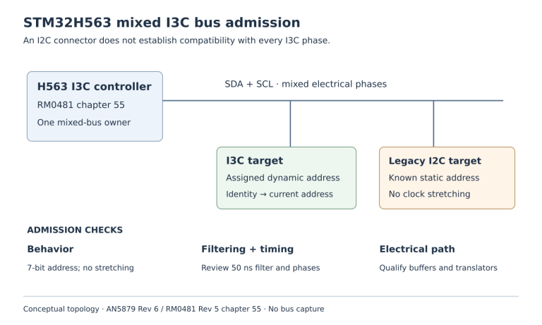 An H563 controller shares SDA and SCL with an I3C dynamic-address target and an admitted static-address legacy target; behavior, filtering and electrical path are separate admission checks.