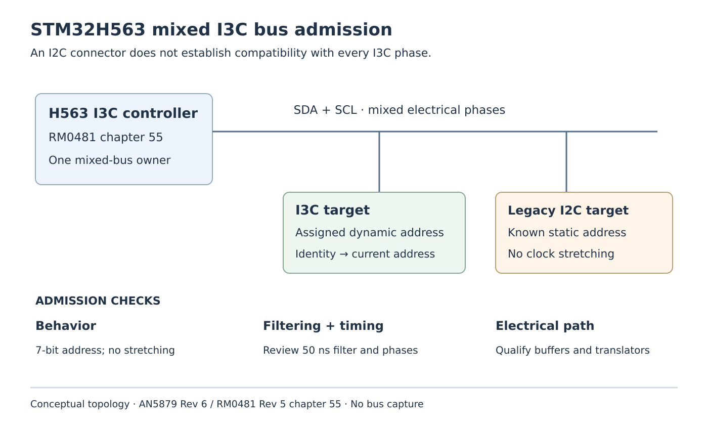 An H563 controller shares SDA and SCL with an I3C dynamic-address target and an admitted static-address legacy target; behavior, filtering and electrical path are separate admission checks.
