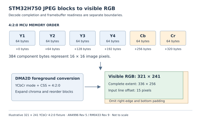 Six 64-byte blocks form a 4:2:0 MCU; DMA2D converts them to RGB and limits visible output to 321 by 241 within a 336 by 256 complete-block extent.