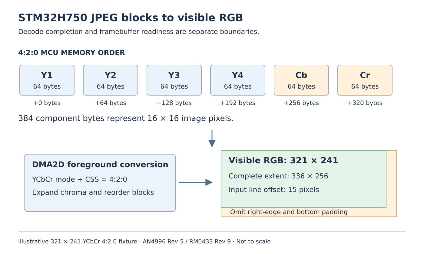 Six 64-byte blocks form a 4:2:0 MCU; DMA2D converts them to RGB and limits visible output to 321 by 241 within a 336 by 256 complete-block extent.