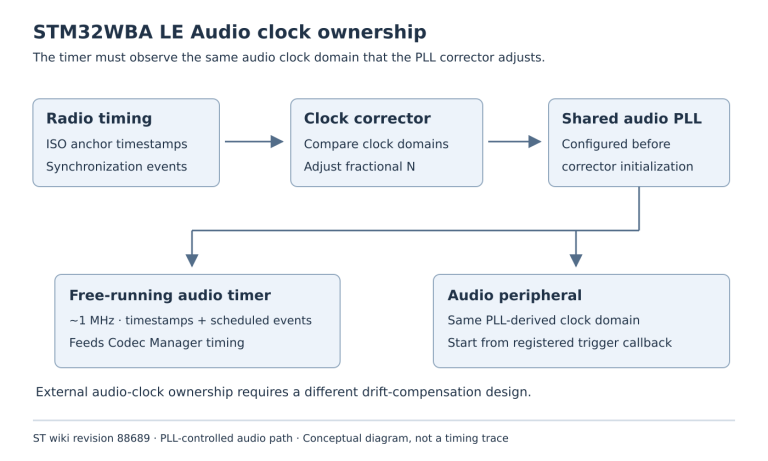 Radio synchronization events feed a corrector that adjusts a shared PLL; both a free-running audio timer and the audio peripheral derive their clocks from that PLL.