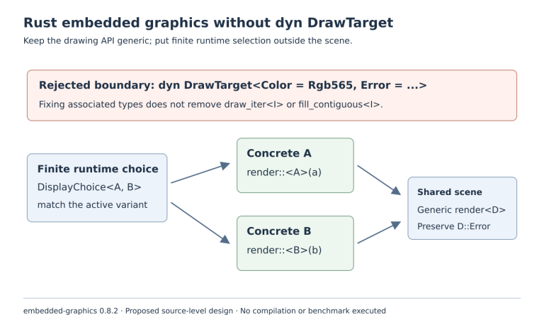 A rejected dyn DrawTarget boundary sits above an enum match that selects concrete backend A or B and invokes a shared generic render function while preserving errors.