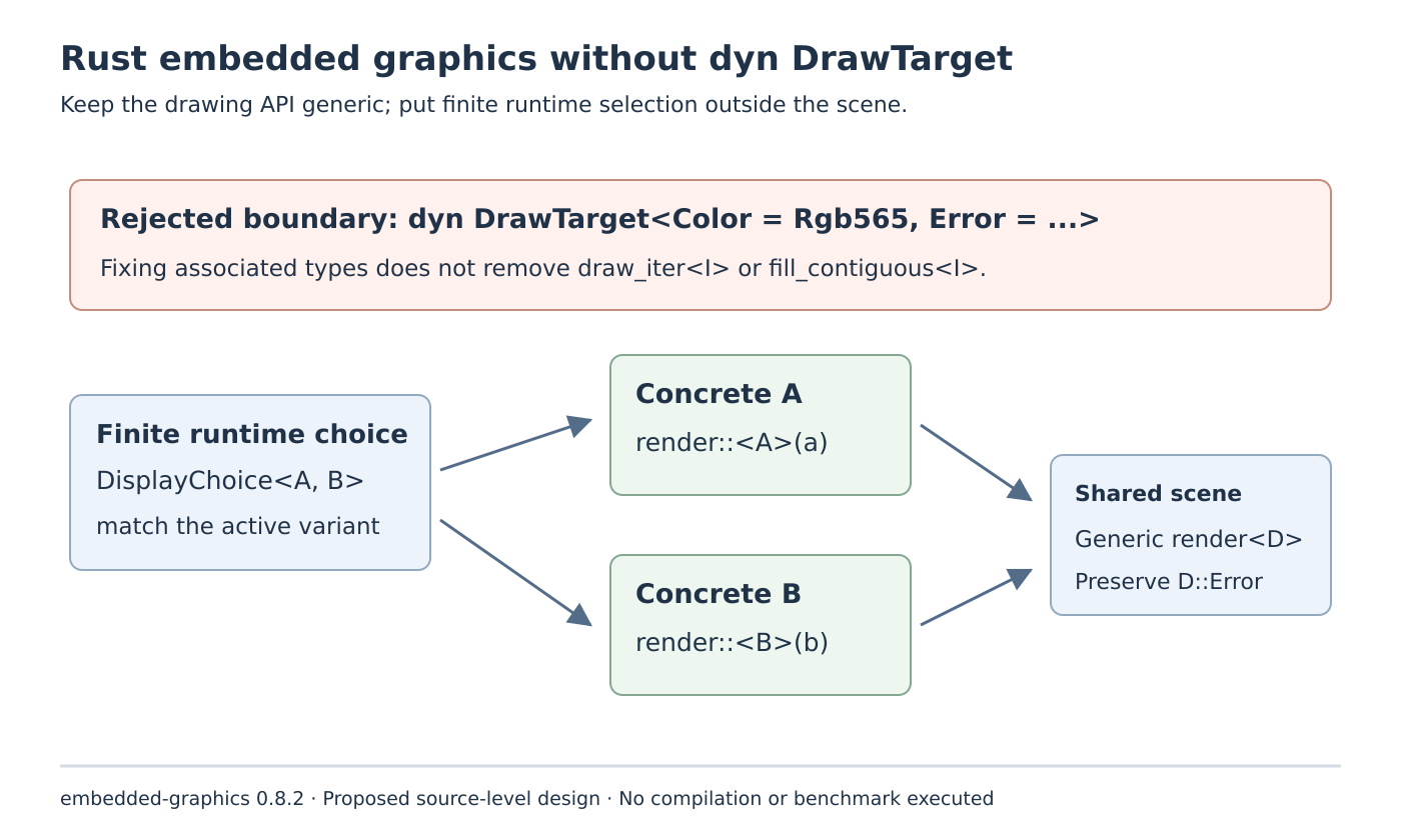 A rejected dyn DrawTarget boundary sits above an enum match that selects concrete backend A or B and invokes a shared generic render function while preserving errors.