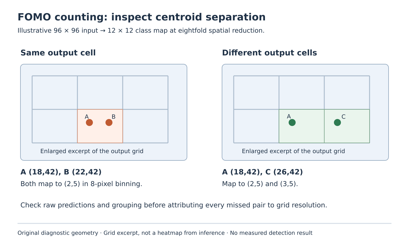 An enlarged grid excerpt compares two illustrative centroids in one cell with a pair in neighboring cells.