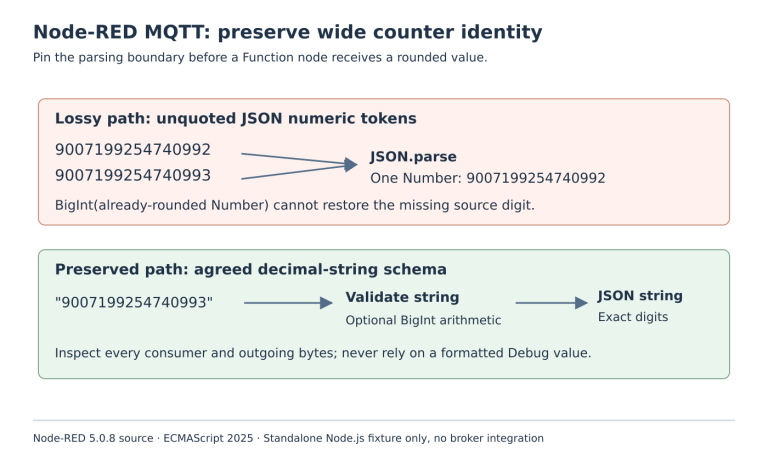 Unquoted wide integer JSON tokens collapse into one Number, while decimal strings survive parsing and explicit string serialization.