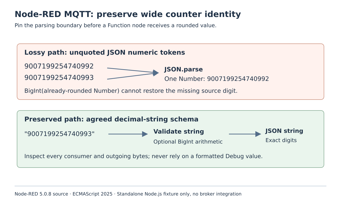 Unquoted wide integer JSON tokens collapse into one Number, while decimal strings survive parsing and explicit string serialization.