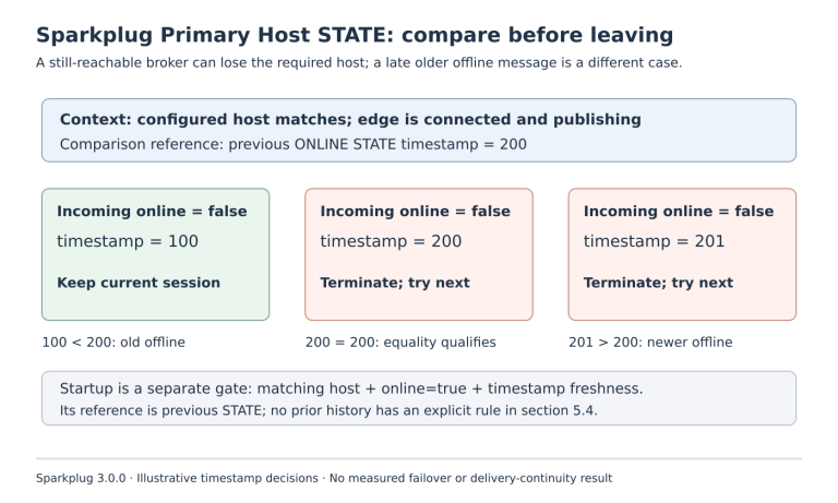 Three incoming offline STATE timestamps are compared with previous online timestamp 200: older 100 keeps the session, equal 200 and newer 201 trigger termination and next-server attempt.