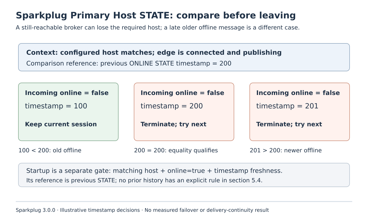 Three incoming offline STATE timestamps are compared with previous online timestamp 200: older 100 keeps the session, equal 200 and newer 201 trigger termination and next-server attempt.