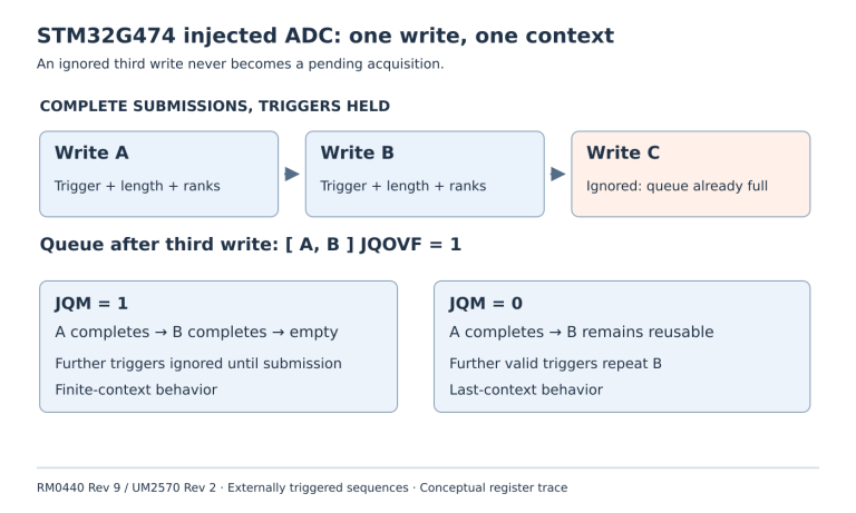 Three complete writes fill A and B then reject C; two branches show empty-after-drain versus retained-B behavior.