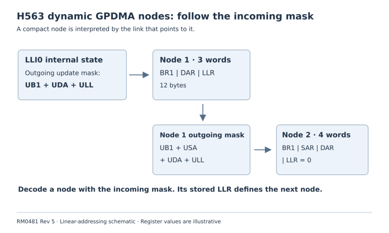 An outgoing three-field mask selects node 1 BR1,DAR,LLR; node 1 then selects four fields for node 2.