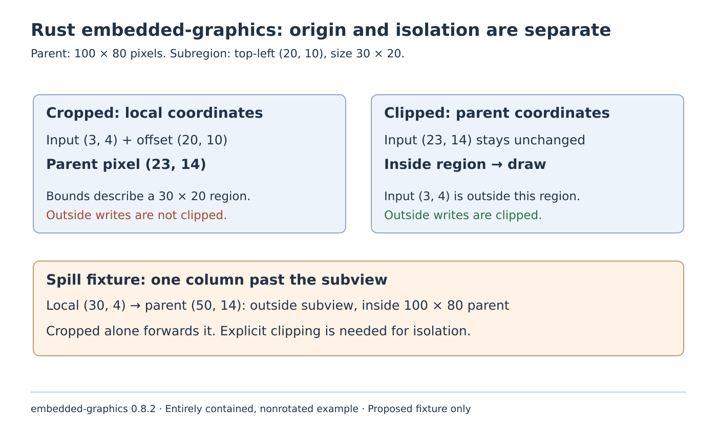 Cropped translates a local point while clipped accepts parent coordinates; a separate spill example shows why cropped alone cannot isolate pixels.