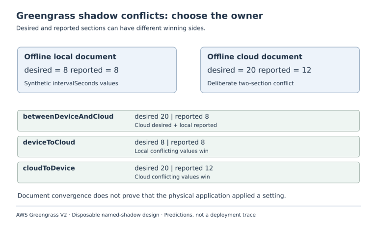 Local desired/reported values8/8 conflict with cloud20/12; three direction choices produce different predicted winners.