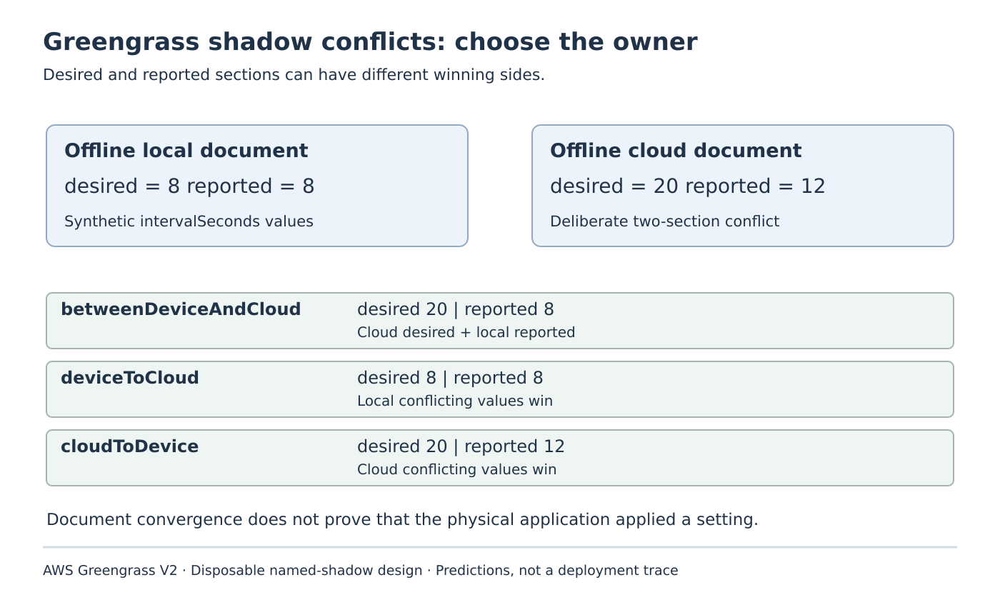 Local desired/reported values8/8 conflict with cloud20/12; three direction choices produce different predicted winners.