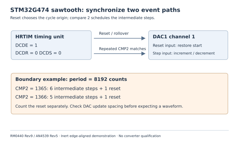 Separate HRTIM reset and repeated compare2 step routes feed DAC1 channel1; period8192 example distinguishes five or six intermediate steps from rollover reset.