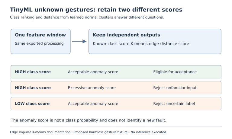 A feature window produces class and anomaly scores; high class confidence can still be rejected for excessive anomaly distance.