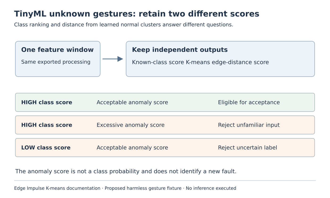A feature window produces class and anomaly scores; high class confidence can still be rejected for excessive anomaly distance.