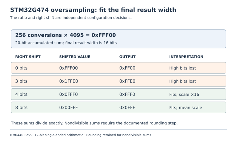 A 256-sample full-scale sum exceeds 16 bits for shifts of 0 and 3, but fits for shifts of 4 and 8, with different consumer scales.