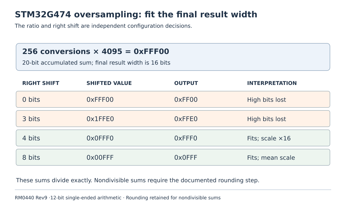 A 256-sample full-scale sum exceeds 16 bits for shifts of 0 and 3, but fits for shifts of 4 and 8, with different consumer scales.