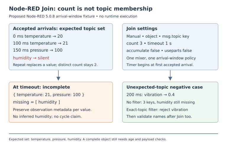 Two-topic arrival timeline produces incomplete timeout output; an unexpected vibration topic can satisfy count three without humidity.