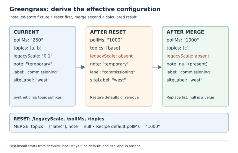 Three configuration states show reset restoring poll interval and removing legacyScale, followed by replacement topic list and present null note.