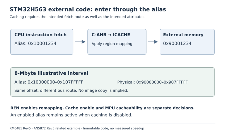 A CPU fetch through code alias 0x10001234 enters C-AHB and maps to physical address 0x90001234; region mapping remains active even when caching is off.