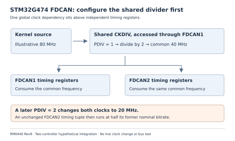 One shared divider exposed through FDCAN1 feeds both controllers; an unintended global change halves the common frequency while local timing can remain unchanged.