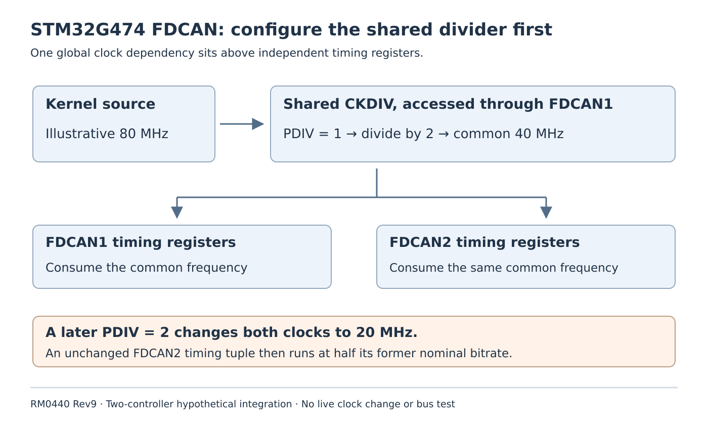 One shared divider exposed through FDCAN1 feeds both controllers; an unintended global change halves the common frequency while local timing can remain unchanged.