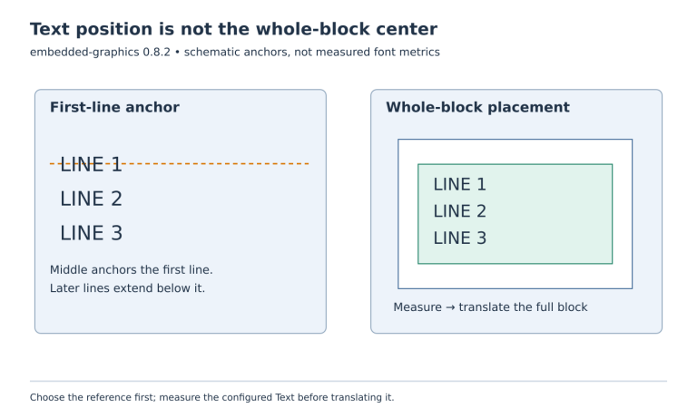 Two panels contrast anchoring the first line at a middle position with translating the measured bounds of a three-line label.