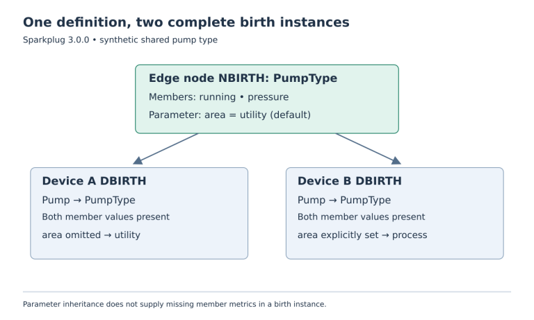 An NBIRTH PumpType definition points to two complete DBIRTH instances, one inheriting area utility and the other overriding area with process.