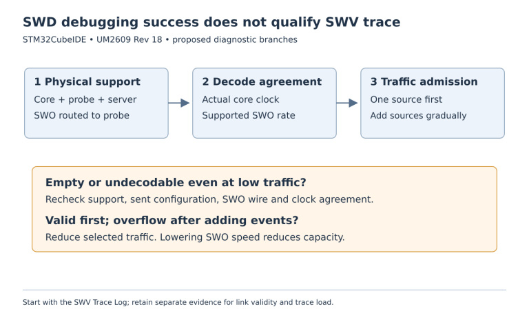Three diagnostic stages separate SWO physical support, clock decoding and trace traffic admission; two lower branches distinguish an empty stream from overflow.