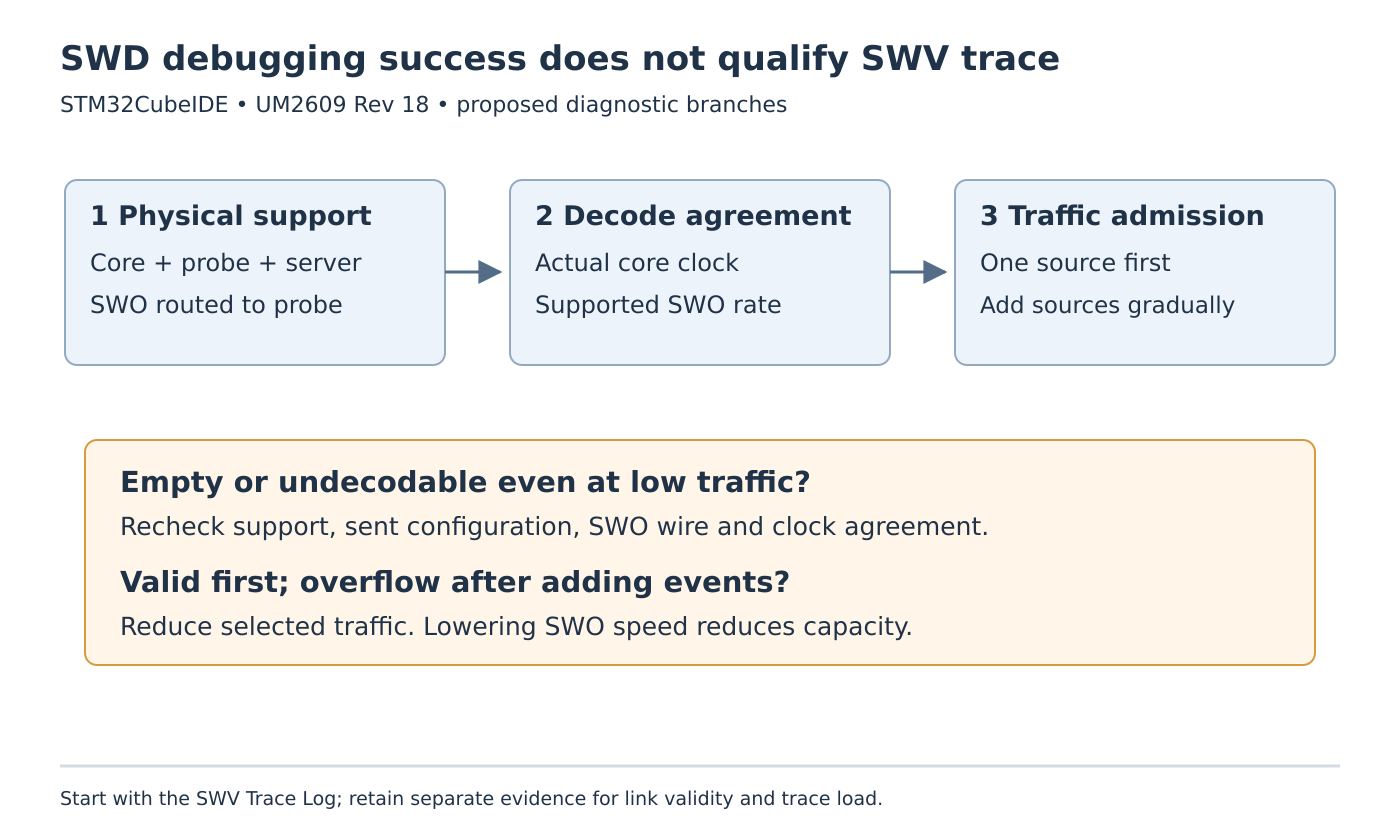 Three diagnostic stages separate SWO physical support, clock decoding and trace traffic admission; two lower branches distinguish an empty stream from overflow.