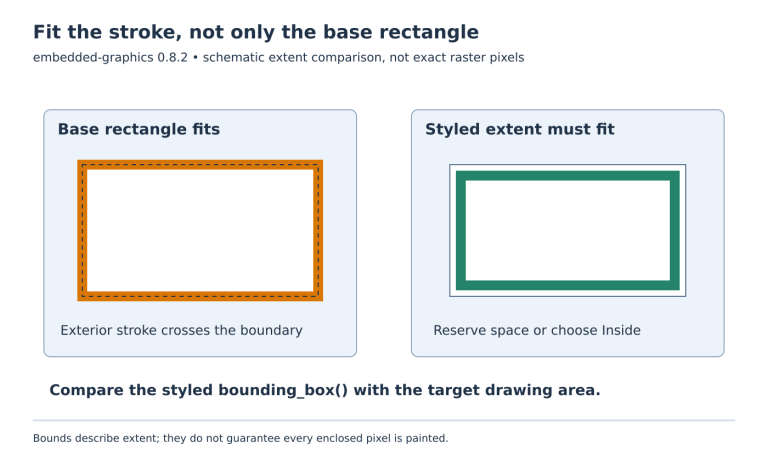 Two display-boundary sketches compare a stroke outside the base rectangle with a reserved interior placement.