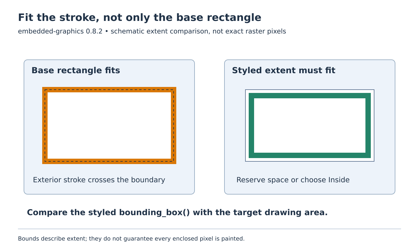 Two display-boundary sketches compare a stroke outside the base rectangle with a reserved interior placement.