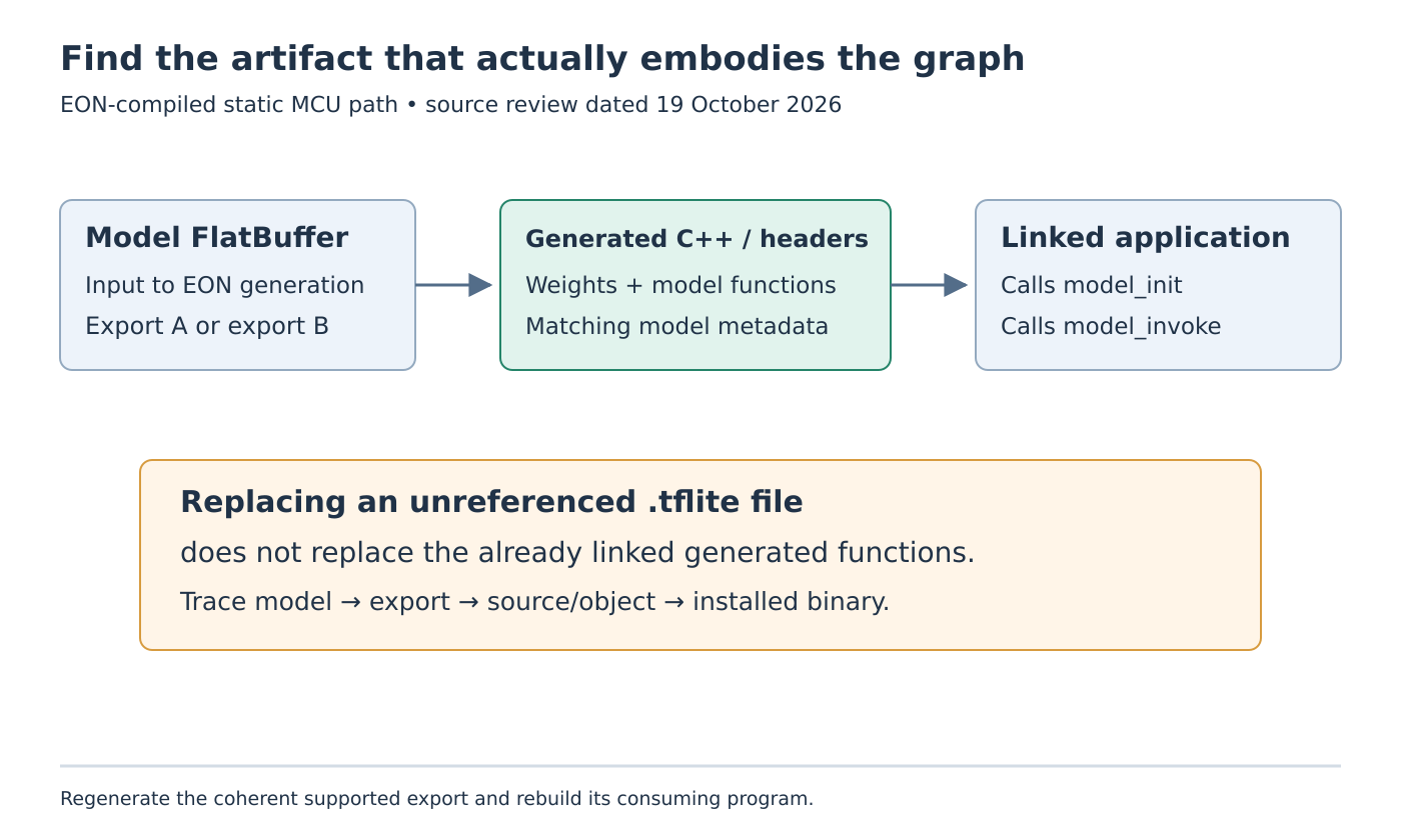 A FlatBuffer enters EON generation, producing C++ functions and metadata that are linked into the installed application; changing an unreferenced file does not change that path.