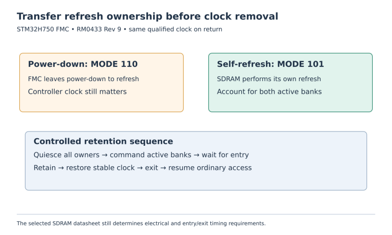 Two modes show different refresh owners above an ordered retention sequence covering access quiescence, bank commands, entry completion and controlled wake.