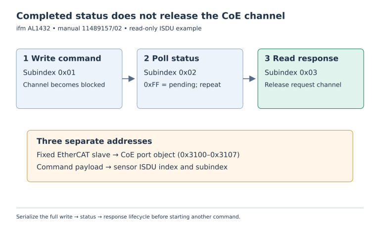 Three stages show command write, pending-status polling and response read that releases the channel; a lower panel separates EtherCAT, CoE and ISDU addressing.