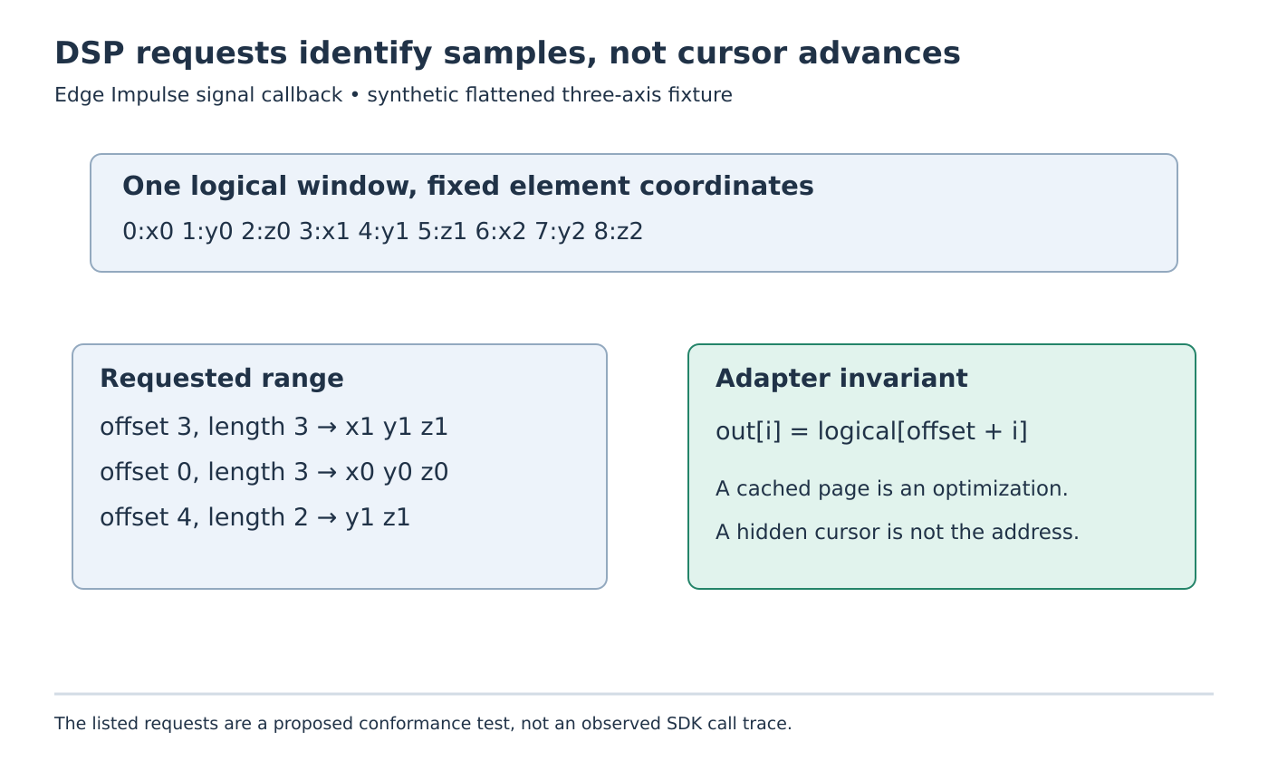 A labelled flattened three-axis window maps requested offsets to exact element ranges; the adapter invariant is out[i] equals logical[offset+i].