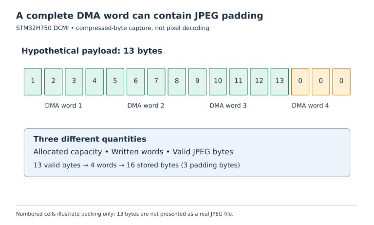 Sixteen byte cells grouped into four words show thirteen illustrative payload bytes followed by three zero padding bytes, with capacity, written words and valid length kept distinct.