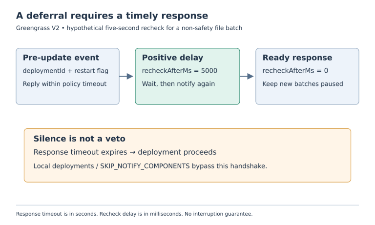 A notification receives a timely positive recheck delay, then a later zero readiness response; separate branches show silence timeout and notification-bypassing deployments.