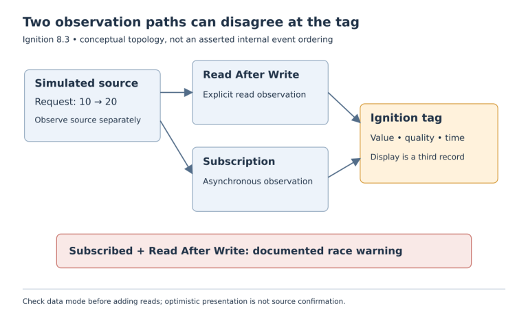 A simulated source feeds a post-write read and a subscription path that converge on an Ignition tag; the combination is marked with the documented race warning.